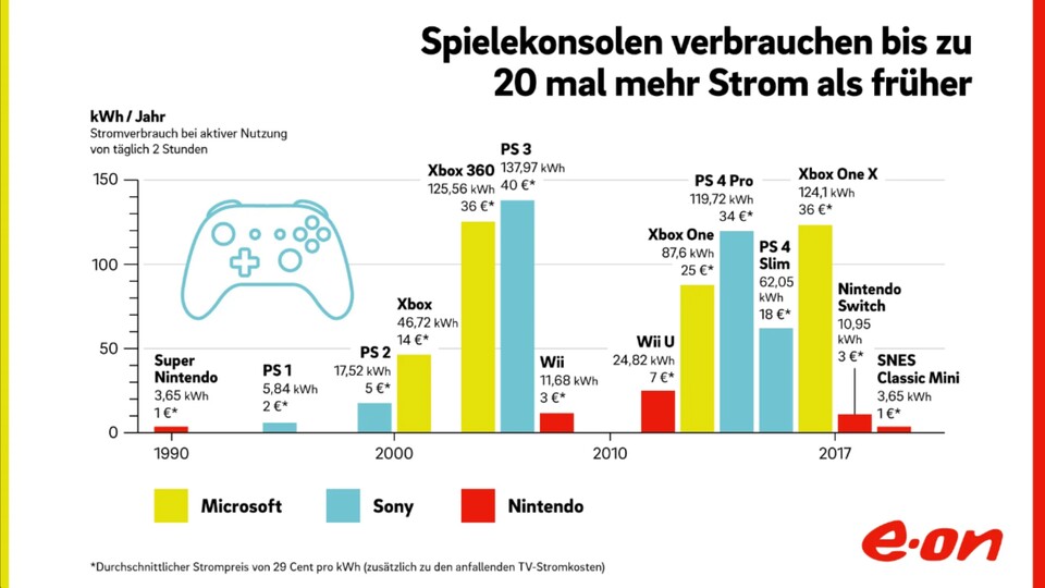 Stromverbrauch von Playstation, Xbox & Nintendo-Konsolen (Bild: EON)