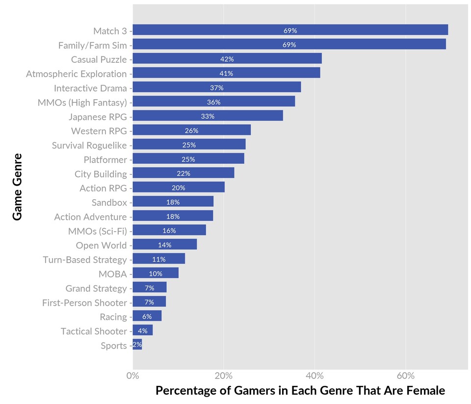 Die Prozentzahl in den einzelnen Genres