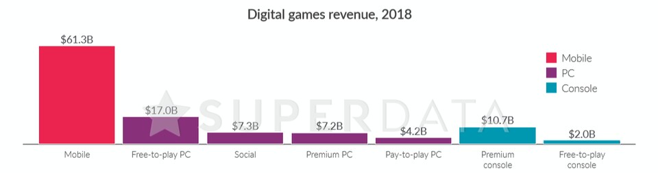 Mobile-Spiele sind mit Abstand die größte Einnahmequelle bei digitalem Einkommen.