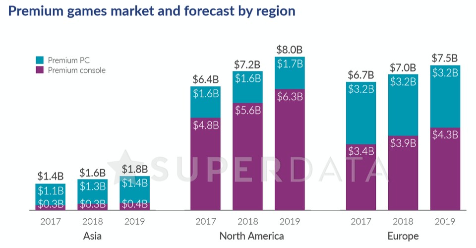 SuperData sagt Wachstum für die Einnahmen aus Premium-Spielen voraus.