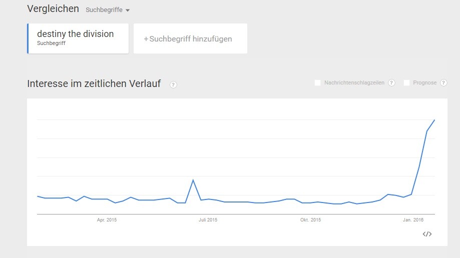 Die Suchanfragen nach The Division in Kombination mit Destiny sind seit Anfang 2016 stark gestiegen.