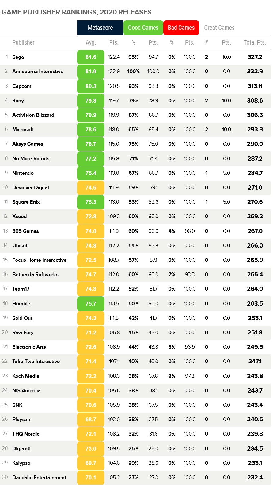 Top 30 der besten Publisher auf Metacritic (Bild: Metacritic)