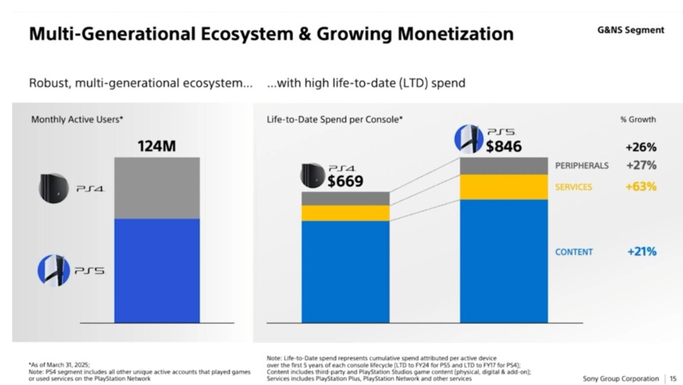 Infografik: Die monatliche PlayStation-Nutzerschaft besteht zu etwa zwei Dritteln aus Menschen, die auf der PS5 zocken.
