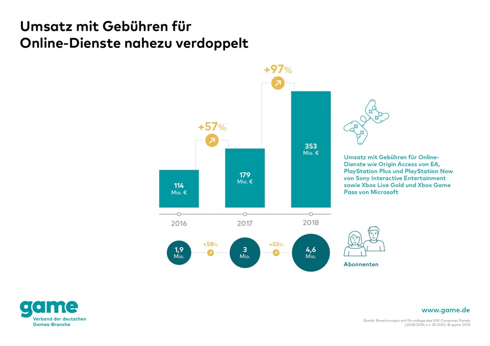 Umsatz gebührenpflichtige Online-Dienste (game)