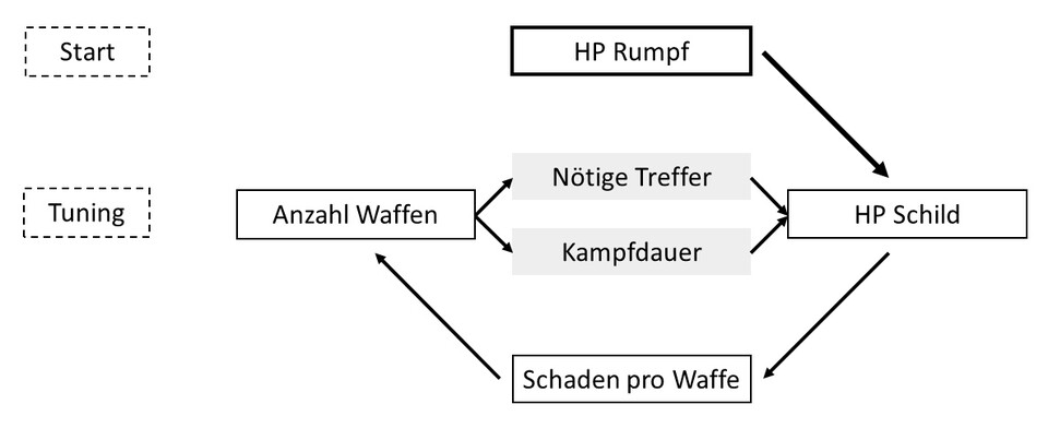 Das Diagramm veranschaulicht eine der Balancing-Herausforderungen in Darkstar One.