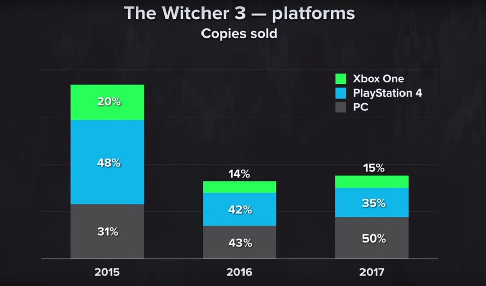The Witcher 3-Verkäufe aufgeteilt auf Jahre und Plattformen