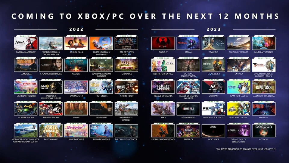 Diese Spiele kommen binnen der kommenden 12 Monate auf Xbox und PC. 43 davon zum Release in den Xbox Game Pass. Lightyear Frontier wird hier übrigens falsch angezeigt, das Spiele erscheint laut Trailer erst Anfang 2023.