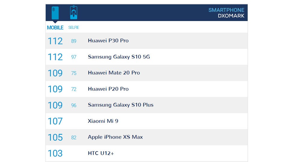 Dxomark: Das Xiaomi Mi 9 (SE) spielt ganz weit oben mit.