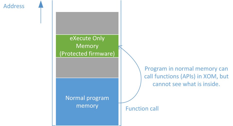 Ein Programm kann lediglich Funktionen im XOM-Speicherbereich auslösen, aber nicht sehen, was darin enthalten ist. (Bildquelle: ARM Community)