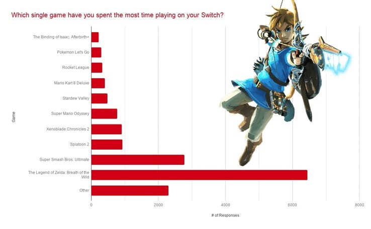 Statistik aus der Umfrage zeigt Spiel, mit dem die Teilnehmenden am meisten Zeit verbracht haben.